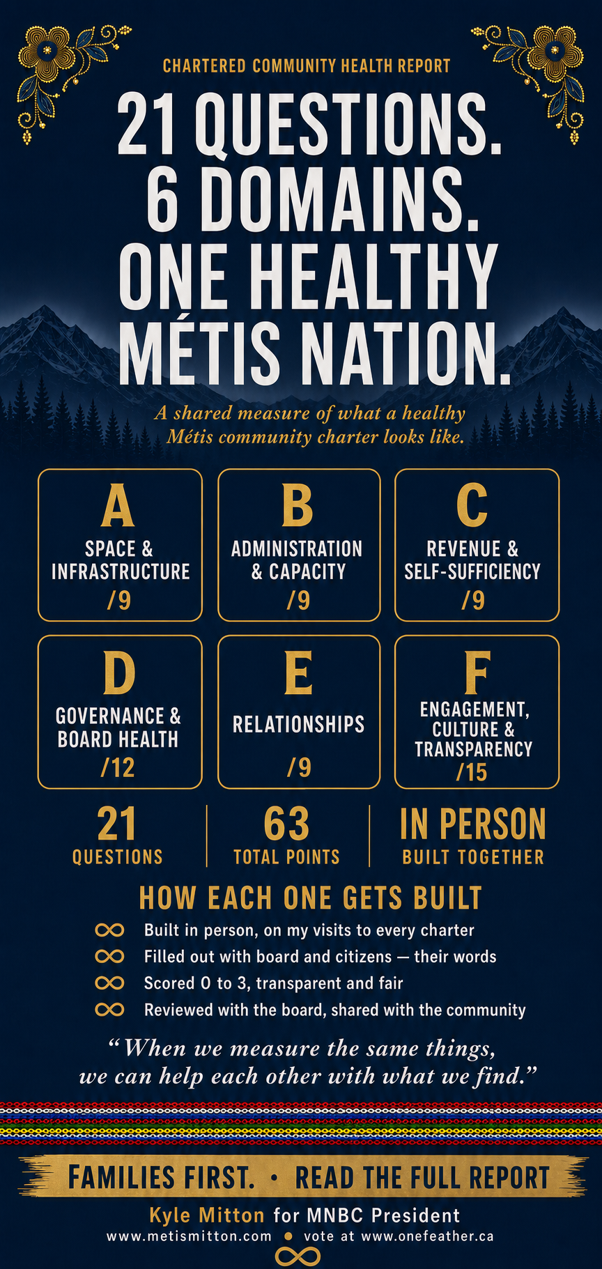 Chartered Community Health Report — 21 questions, 6 domains, one healthy Métis Nation